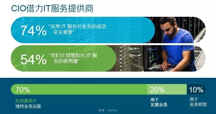 IT服務并不是老生常談，思科正賦予它全新的內涵