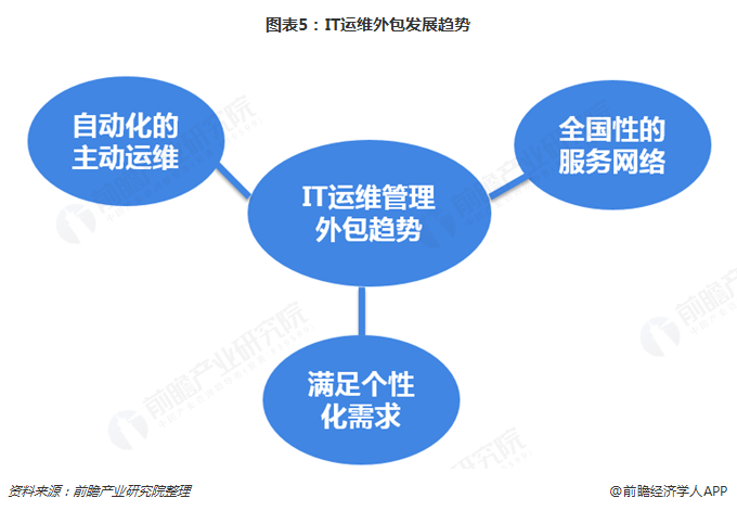 it運(yùn)維外包