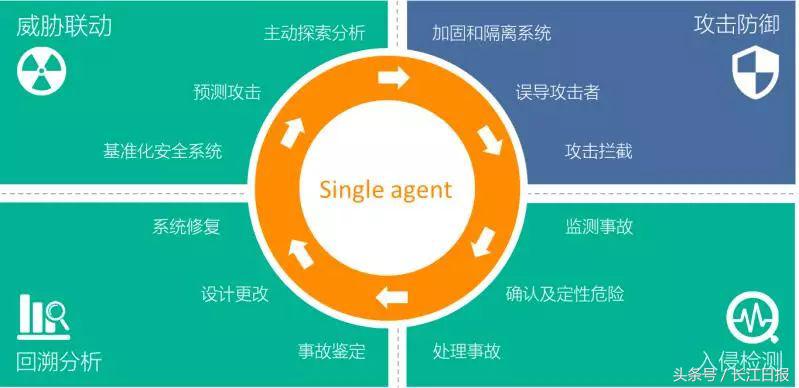 這家給小米、斗魚提供網絡安全服務的企業(yè)，“研發(fā)大腦”設在光谷