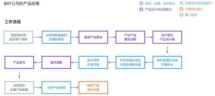 做工程師還是轉型做產品經理？