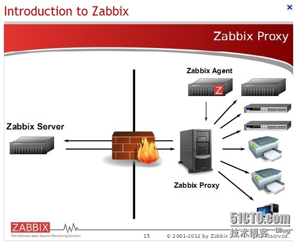 zabbix proxy搭建及應(yīng)用proxy監(jiān)控騰訊CVM服務(wù)器_騰訊CVM