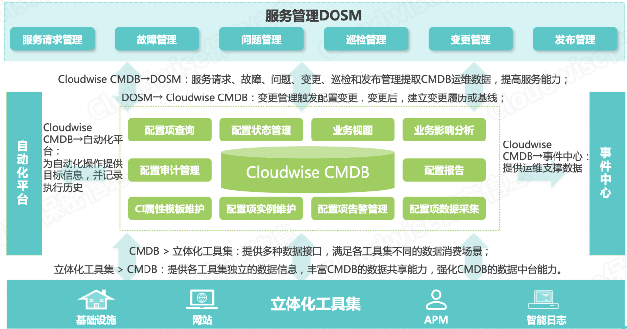 it 運維 管理_it運維技術_it運維 it服務