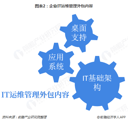 圖表2：企業IT運維管理外包內容