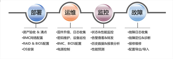 運維服務(wù)口號大全_聯(lián)通公司運維服務(wù)管控工作總結(jié)_服務(wù)器運維技術(shù)