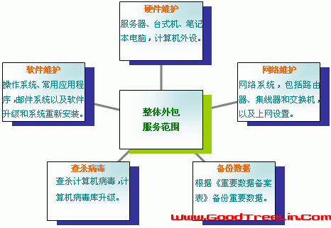 it外包市場(chǎng)分析及營銷模式探討_it外包服務(wù)_北京it外包