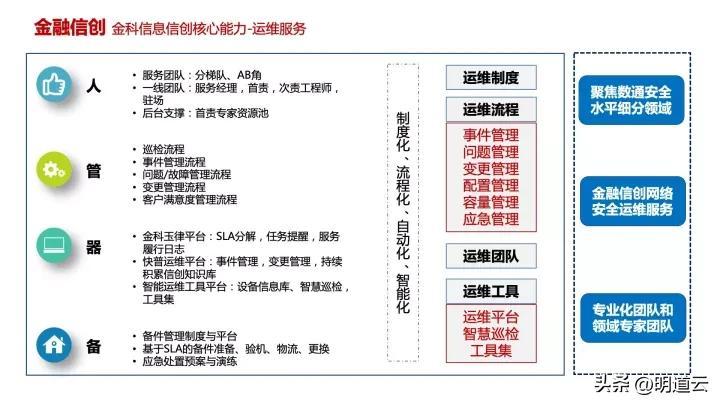 it運維技術(shù)_移動it運維_中郵基金公司it運維