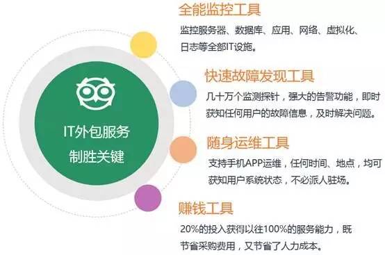 it外包維護(hù)方案_it服務(wù)外包_上海it外包